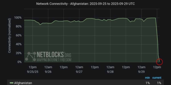 Taliban Afganistan’da interneti ikinci emre kadar kapattı