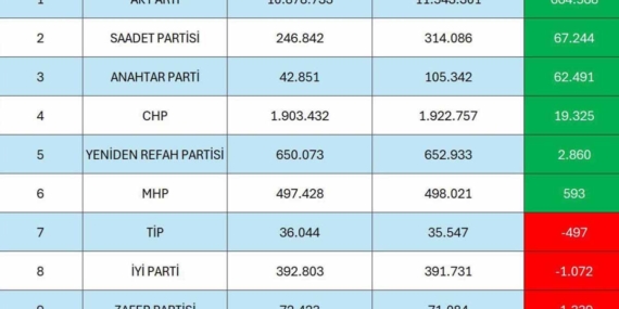 AK Parti’den dev atak: Üye sayısı 664 bin arttı